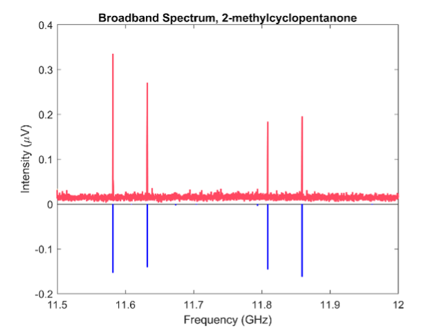 Spectrum of 2-methylcyclopentanone zoomed in to 11.5-12 GHz graph